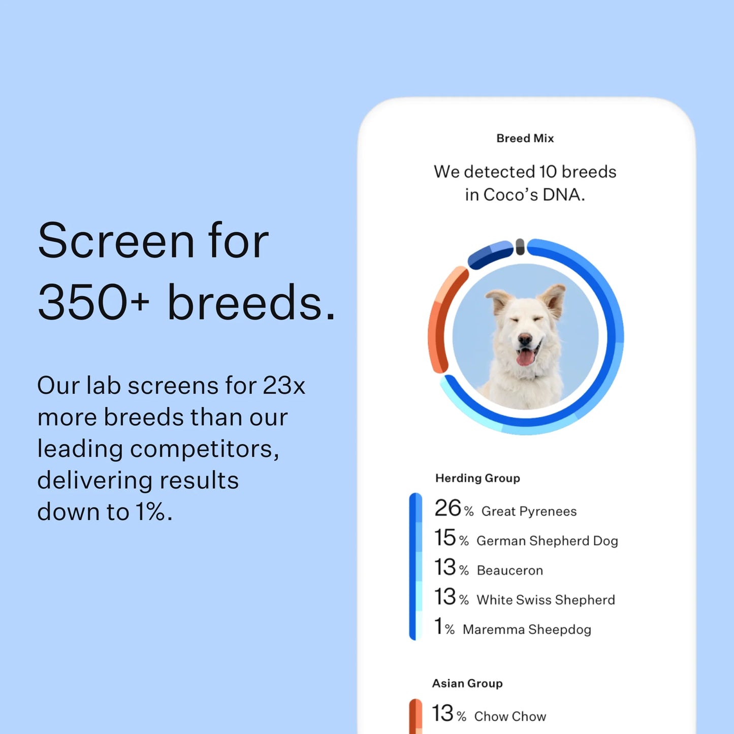Breed Discovery, Breed Identification, Dog DNA Test Kit