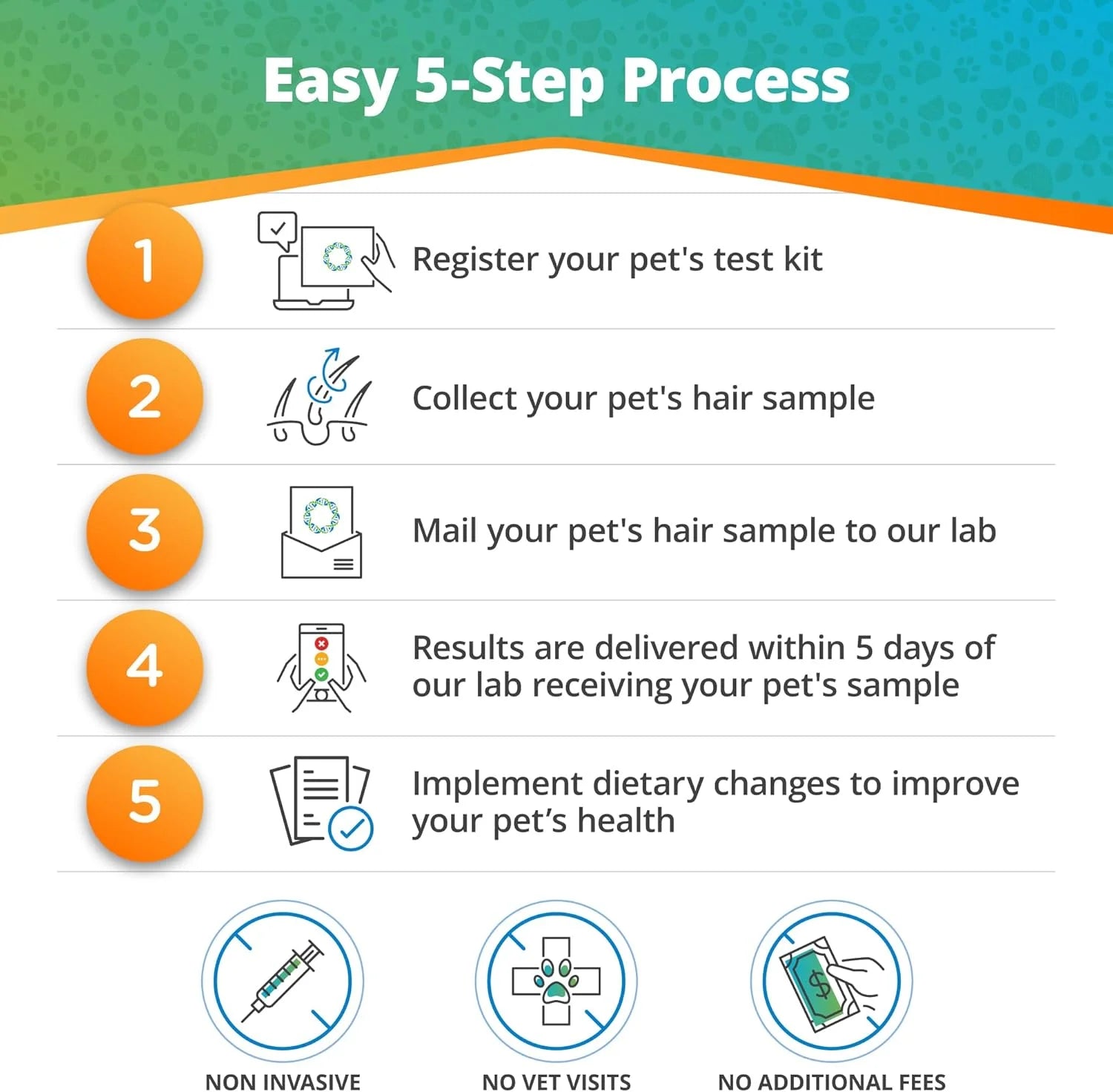 Pet Food Intolerance Test, at Home Sensitivity Test for Dogs & Cats, 289 Items, Hair Analysis, Accurate for All Ages and Breed, Results in 5 Days - Protein, Grain, Preservatives